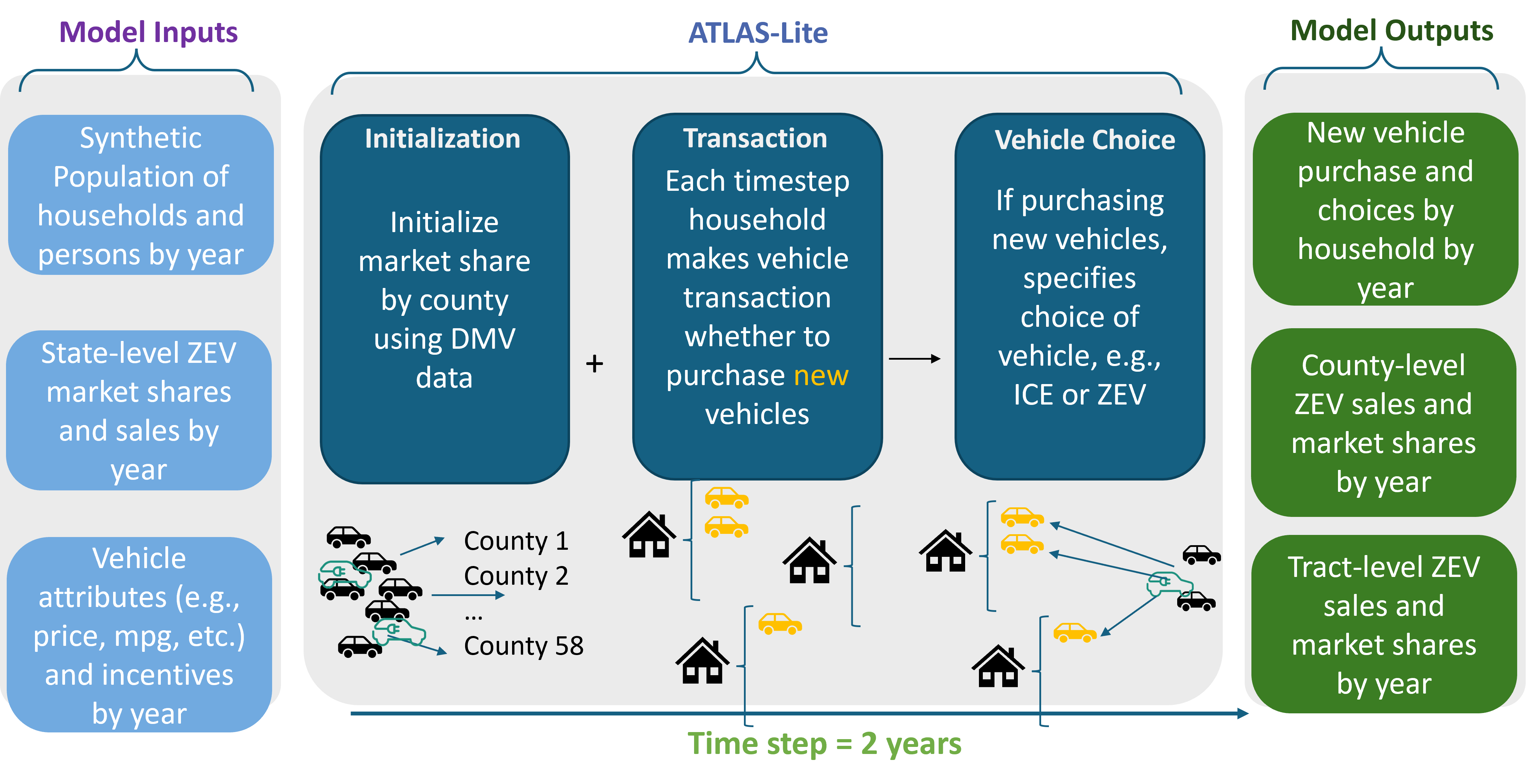 ATLAS-Lite Model Framework